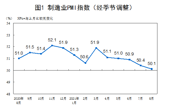 المكتب الوطني للإحصاء: مؤشر مدير المشتريات الصناعية في الصين (PMI) في أغسطس بلغ 50.1٪