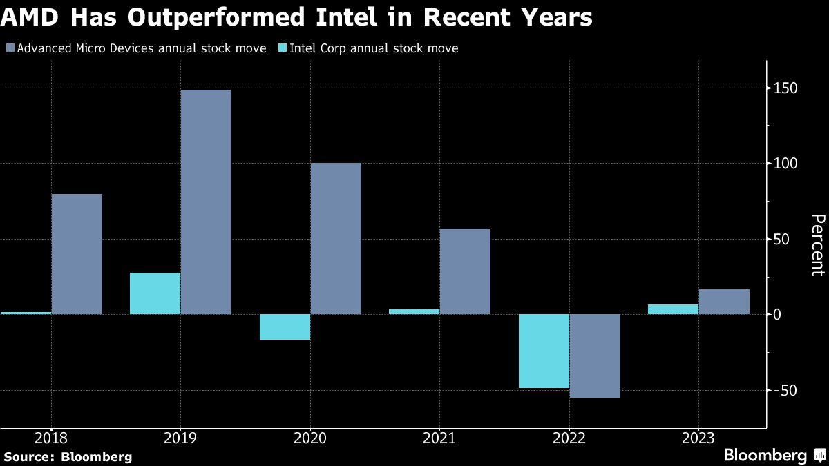 AMD من المقرر أن تهيمن على صناعة رقائق مراكز البيانات في عام 2023: بلومبرج